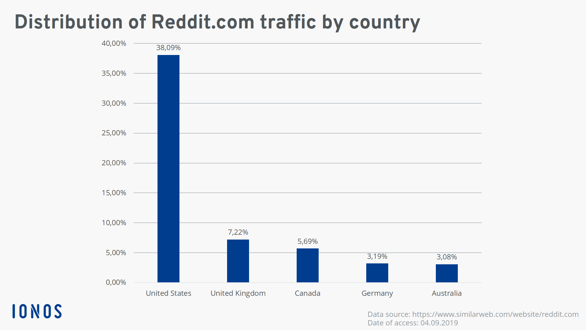 Proporción de tráfico de reddit.com según el país de origen, 2019