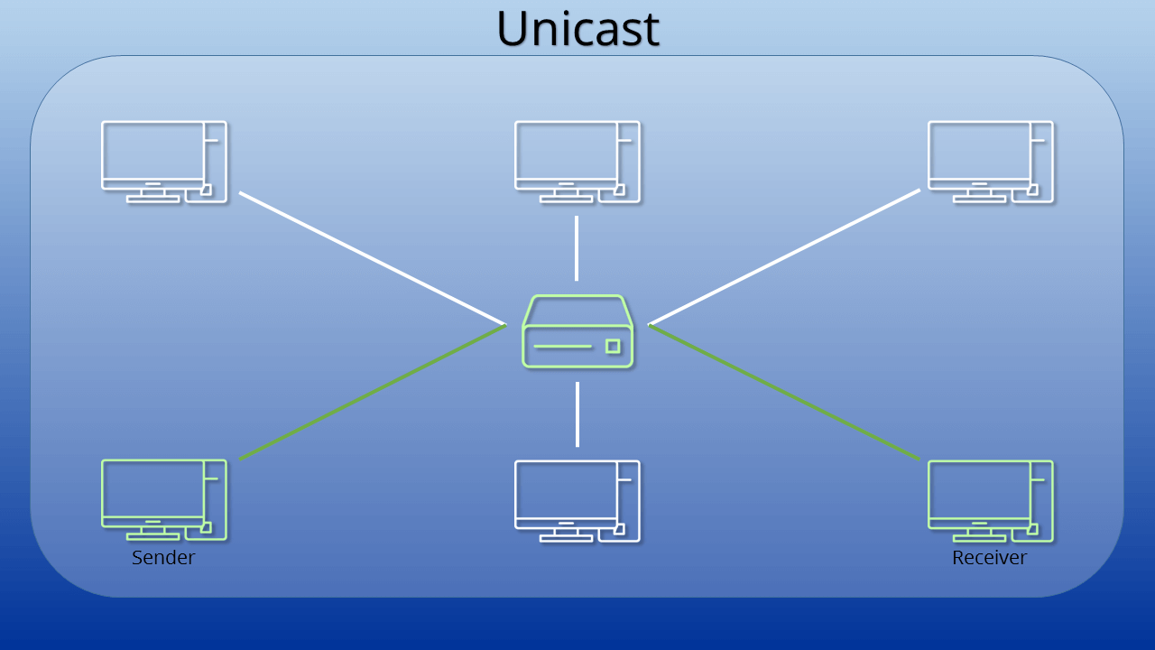 Esquema de una conexión por unicast