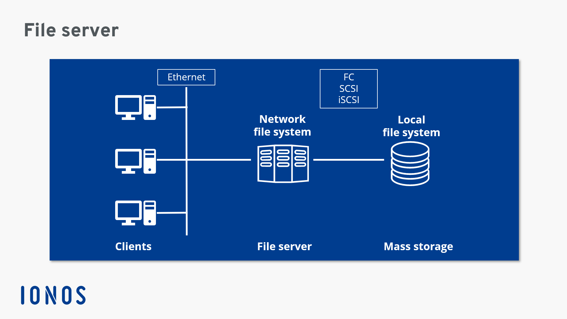 Representación esquemática de la estructura de la red con un file server
