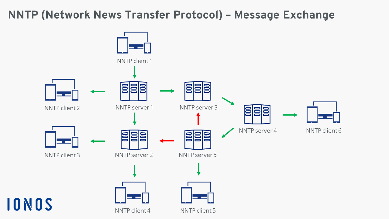 Diagrama de intercambio de mensajes NNTP