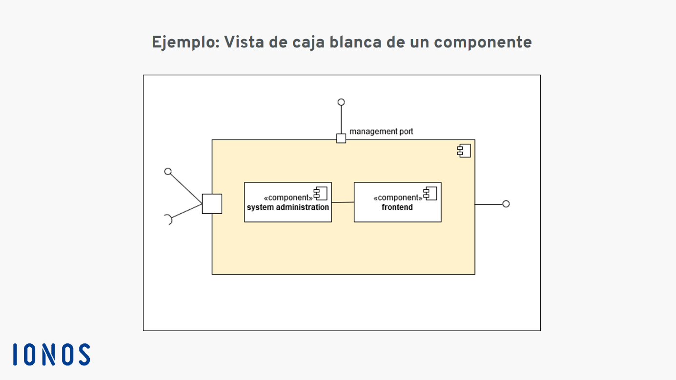 Diagrama De Componentes Uml Explicación Creación Y Ejemplo Ionos Mx