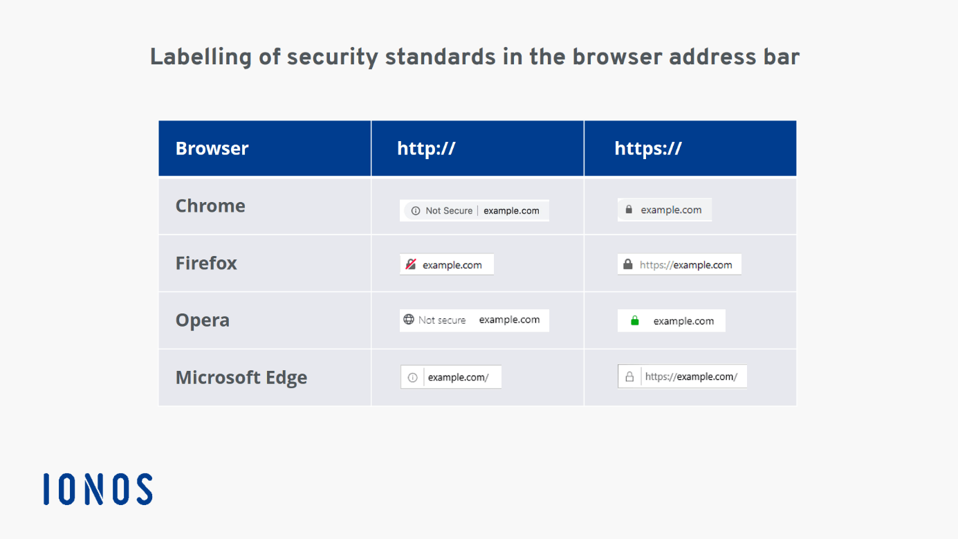 Tabla con capturas de pantalla de la barra de direcciones de Chrome, Firefox, Opera y Edge.