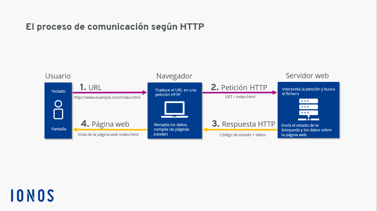 https://www.ionos.mx/digitalguide/fileadmin/DigitalGuide/Screenshots_2020/diagram-of-http-communication-process-es.png