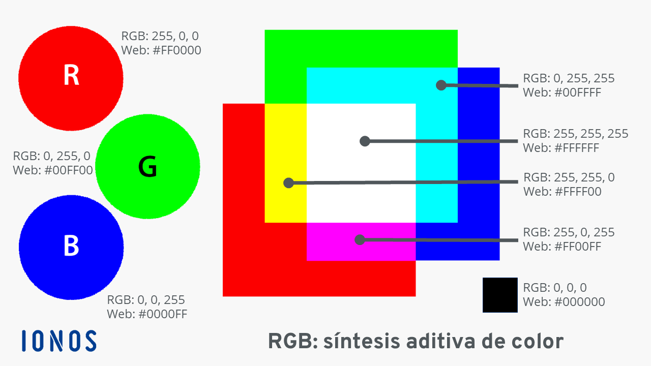 Colores RGB y síntesis aditiva de color