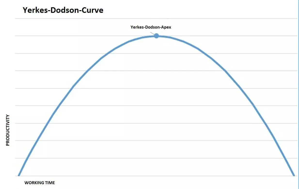 Imagen: EN-yerkes-dodson-curve.jpg