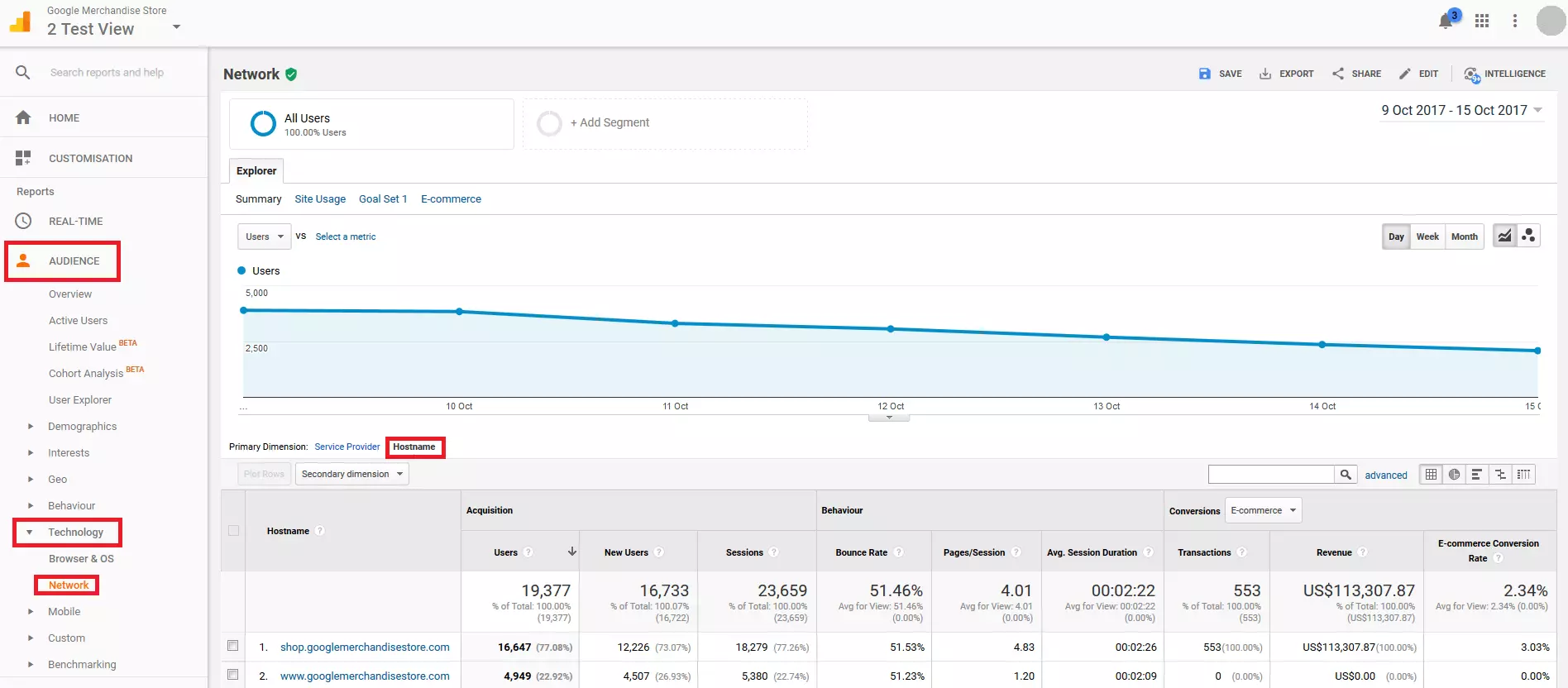 Imagen: Informe de red en la cuenta de prueba de Google analytics