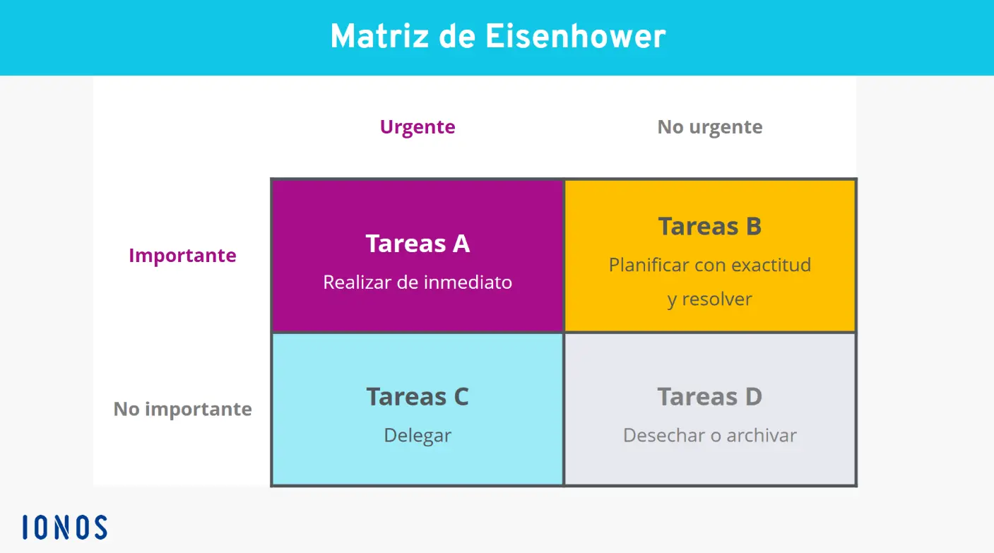 Imagen: Matriz de Eisenhower