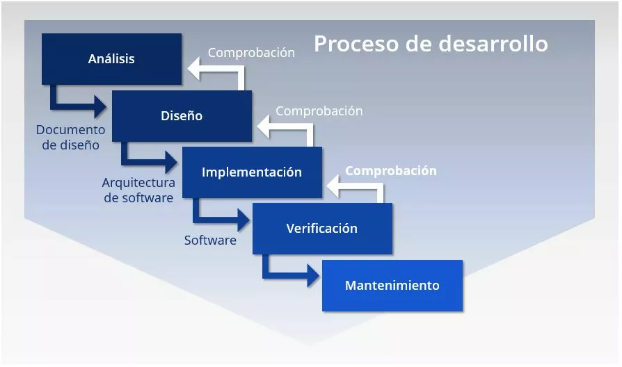 El modelo en cascada en el desarrollo de software - IONOS