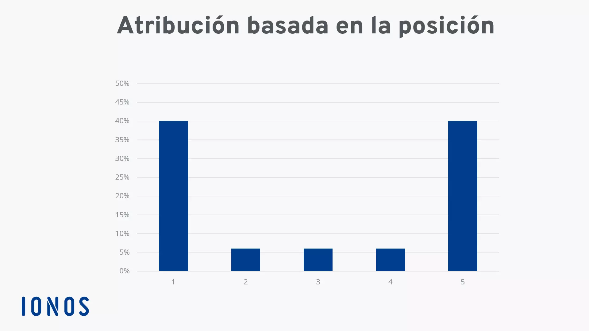 Imagen: Gráfico: modelo de atribución basado en la posición