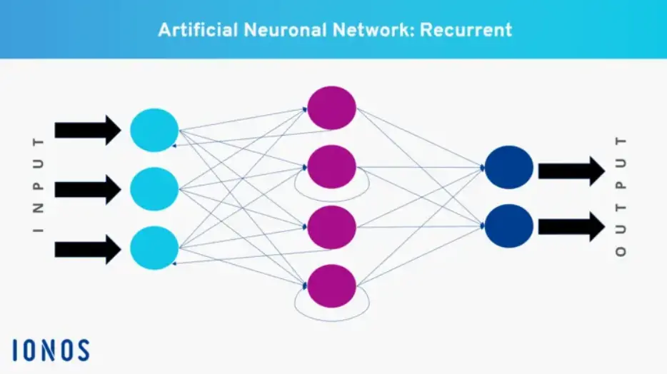 Gráfica sobre redes neuronales recurrentes Imagen: Gráfica sobre redes neuronales recurrentes