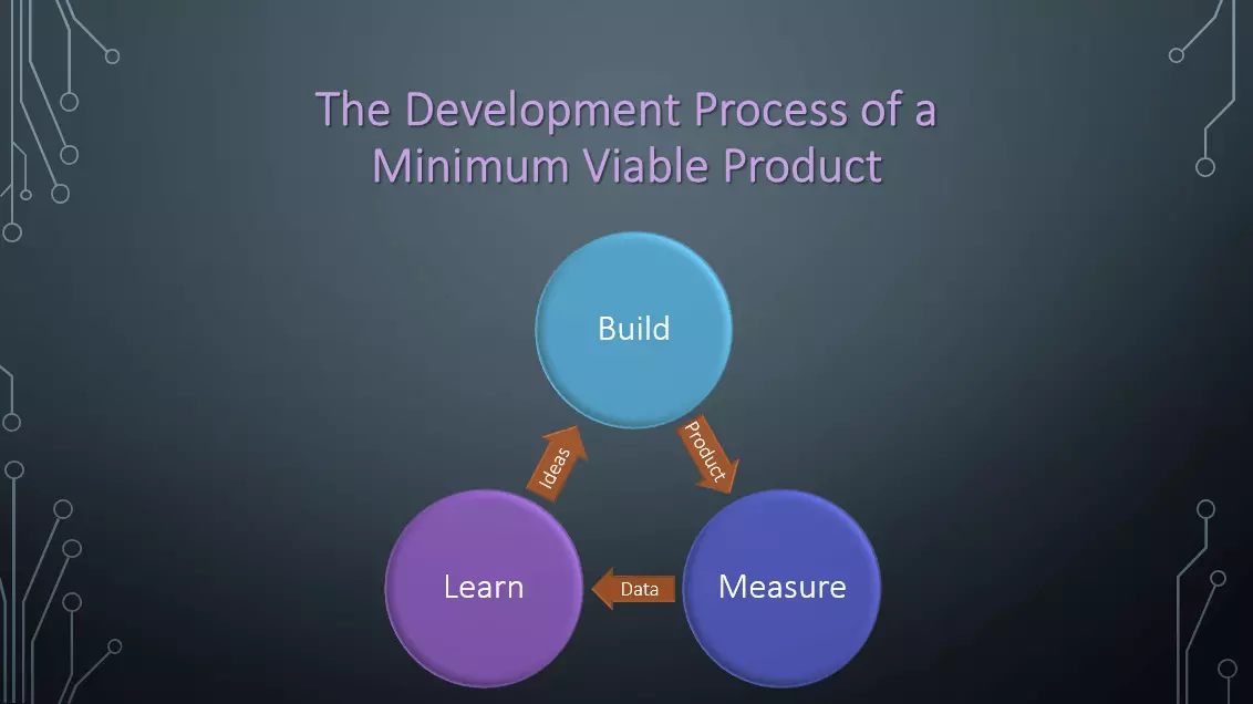 Imagen: EN-build-measure-learn-method-mvp.png