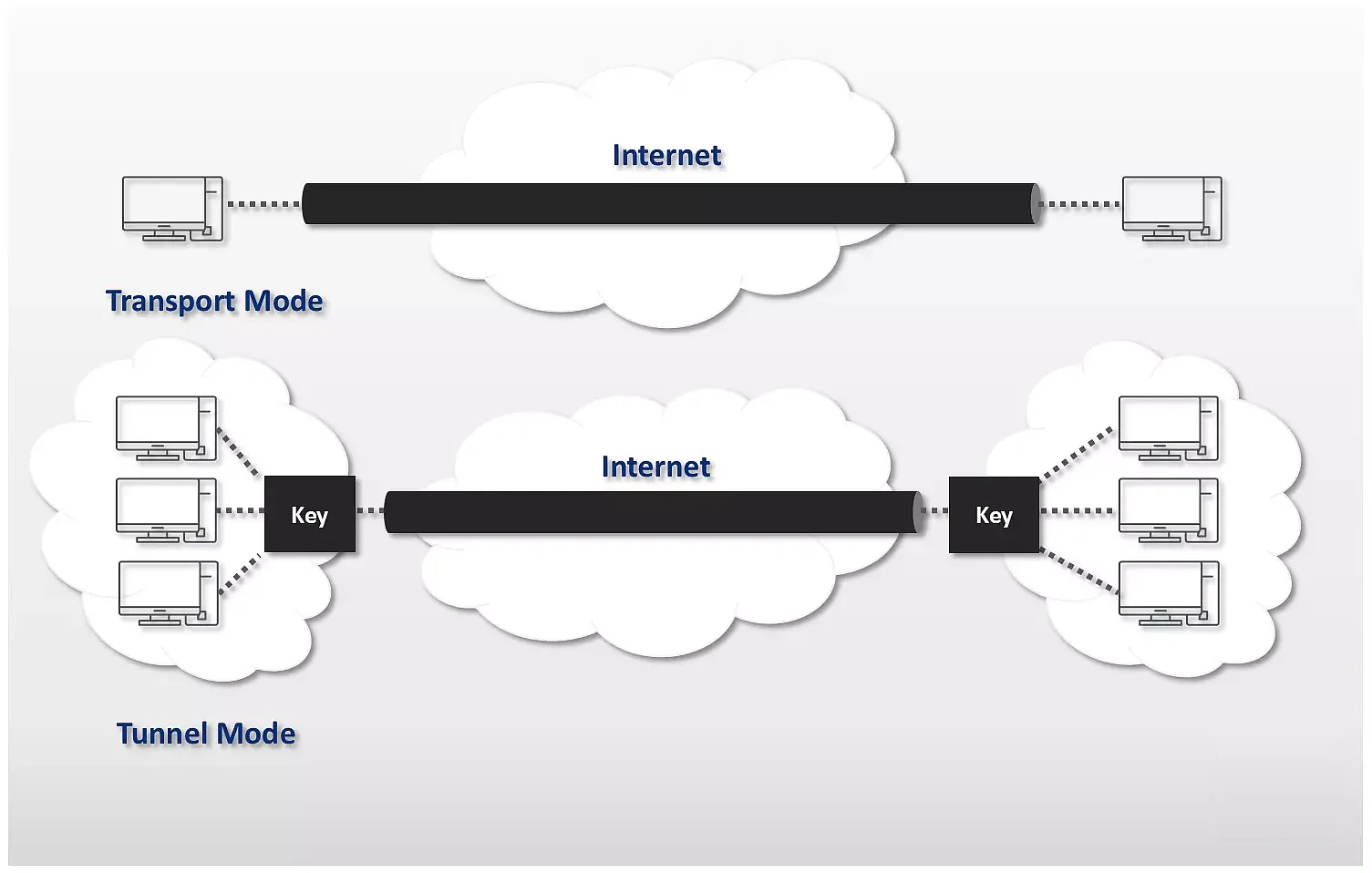 Imagen: Representación gráfica de los dos modos de transferencia de IPSec