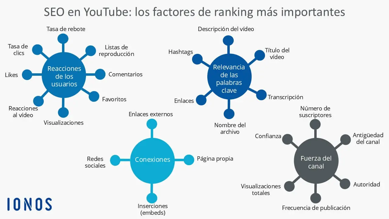 Imagen: Gráfico con los factores de ranking más importantes en el SEO en YouTube