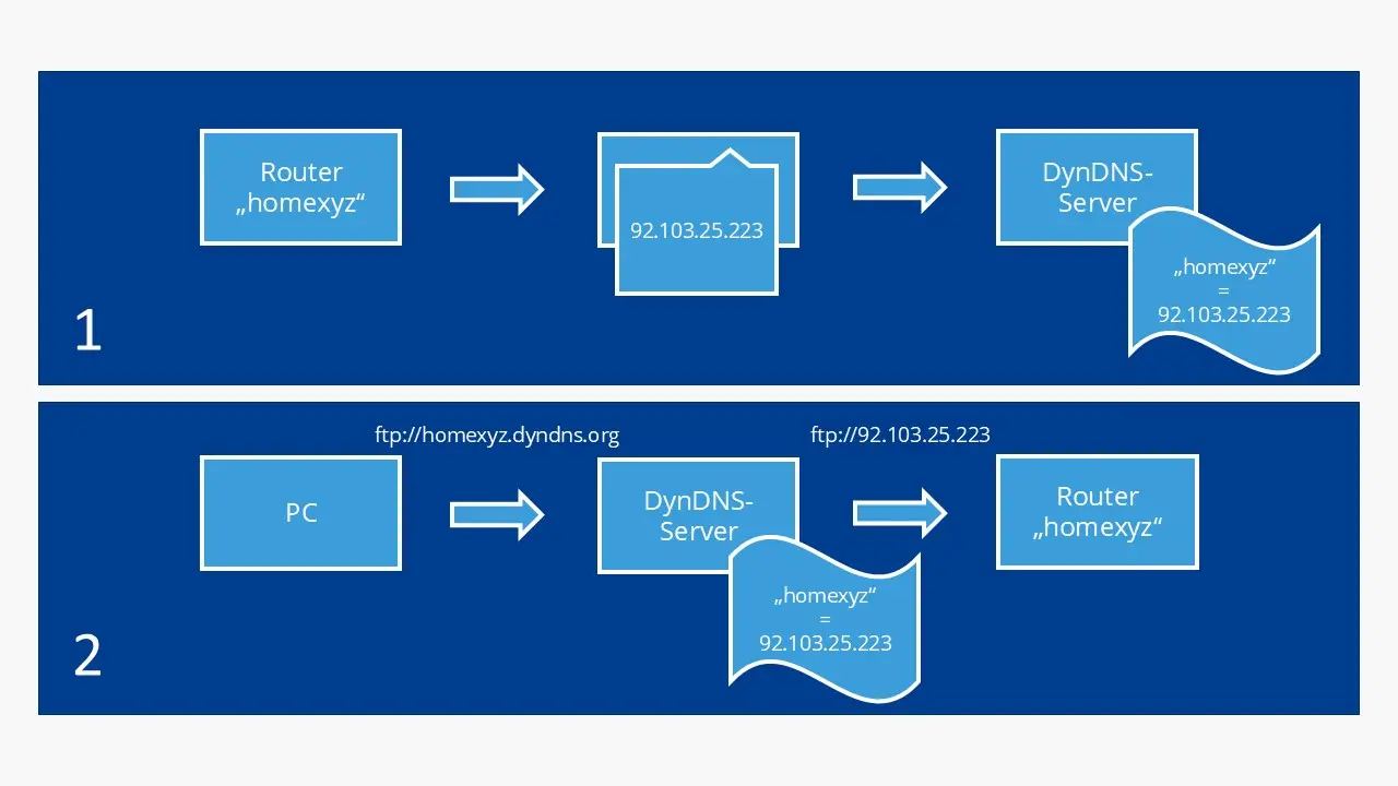 Imagen: As&iacute; funciona un servicio de DynDNS