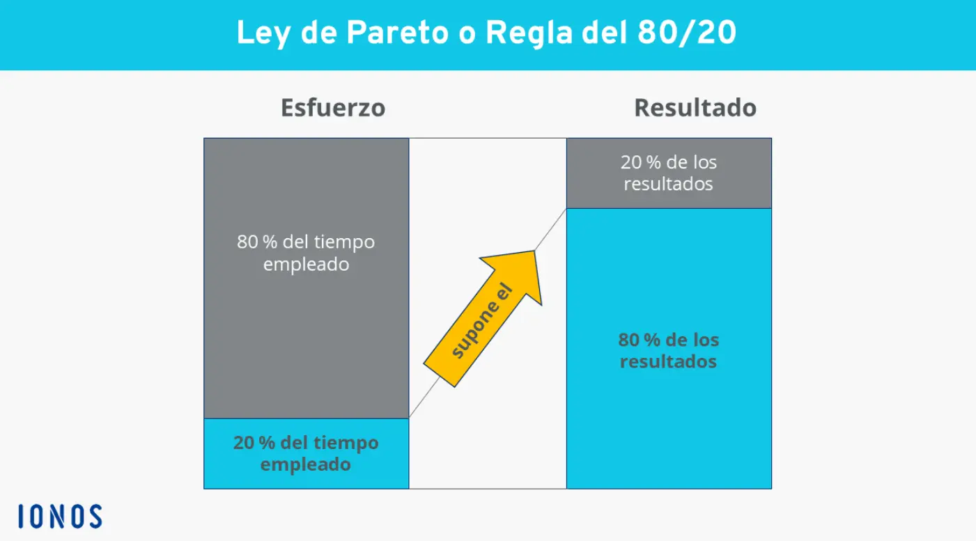 Imagen: Ley de Pareto