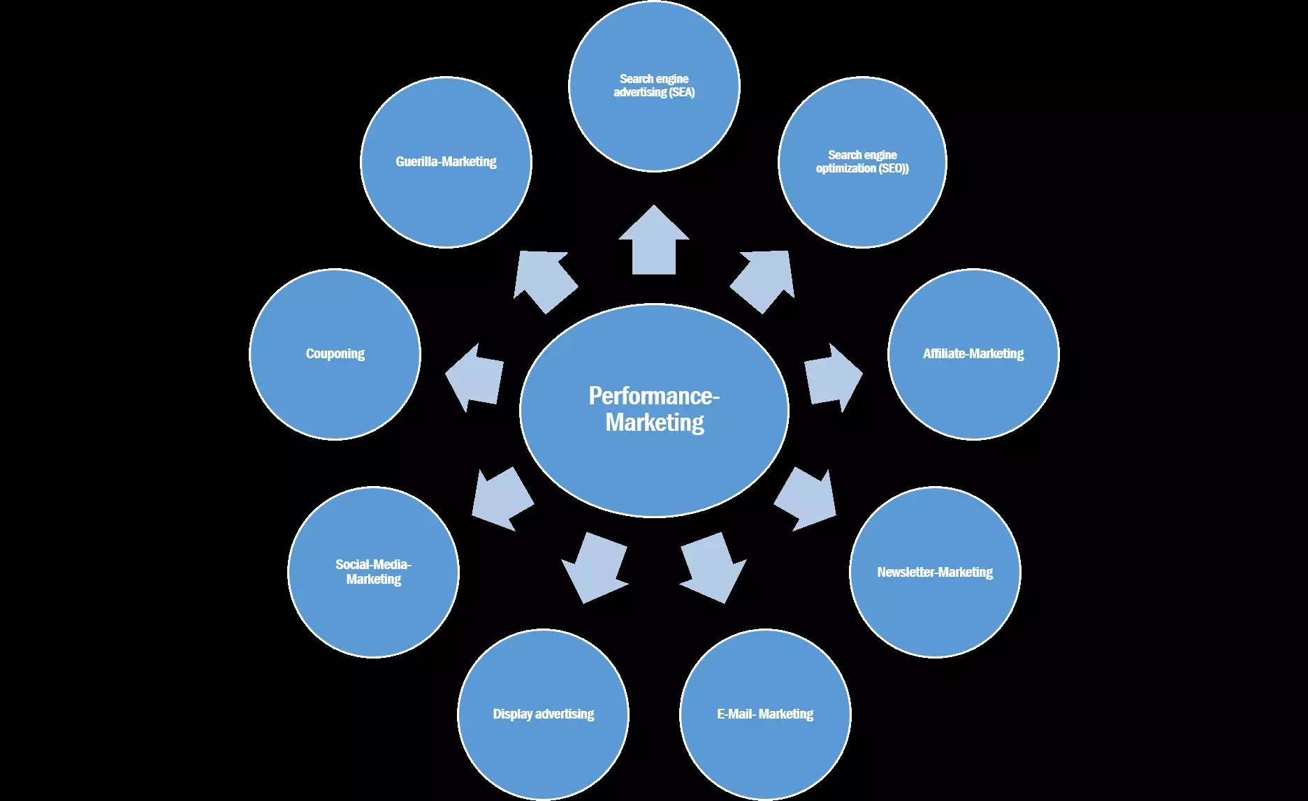 Imagen: Este gráfico muestra los canales habituales que se pueden utilizar para el performance marketing