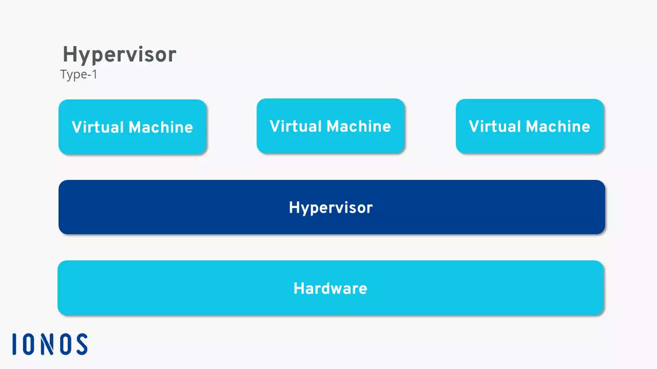 Imagen: Esquema del funcionamiento del hipervisor de tipo 1