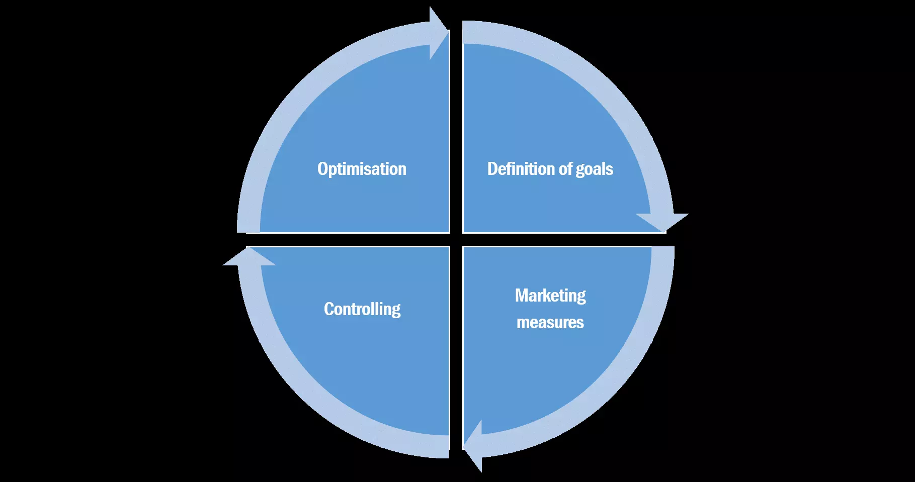 Imagen: El gráfico ilustra qué áreas componen el performance marketing