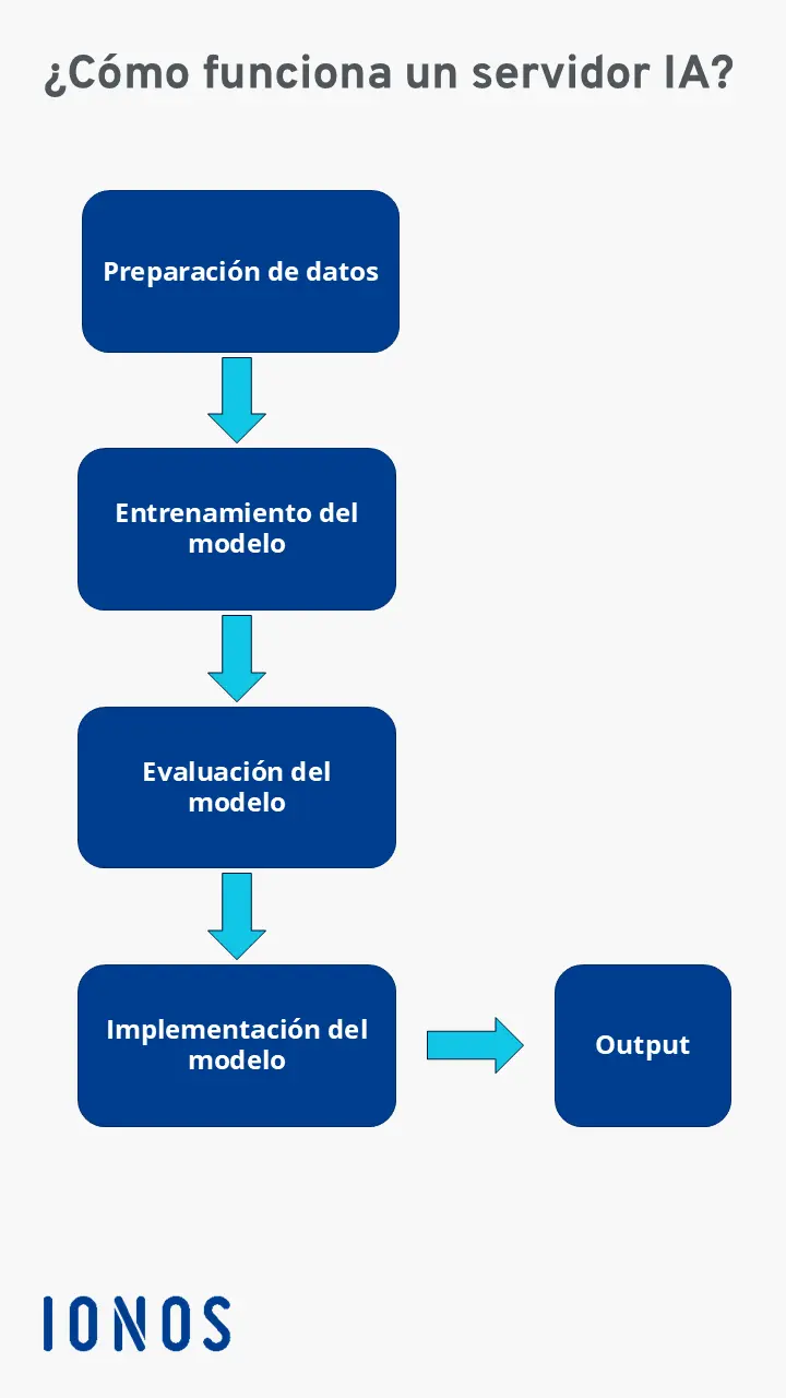 Funcionamiento de un servidor de IA Imagen: Funcionamiento de un servidor de IA