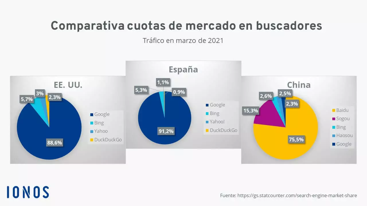 Cuotas de mercado de los buscadores a nivel mundial