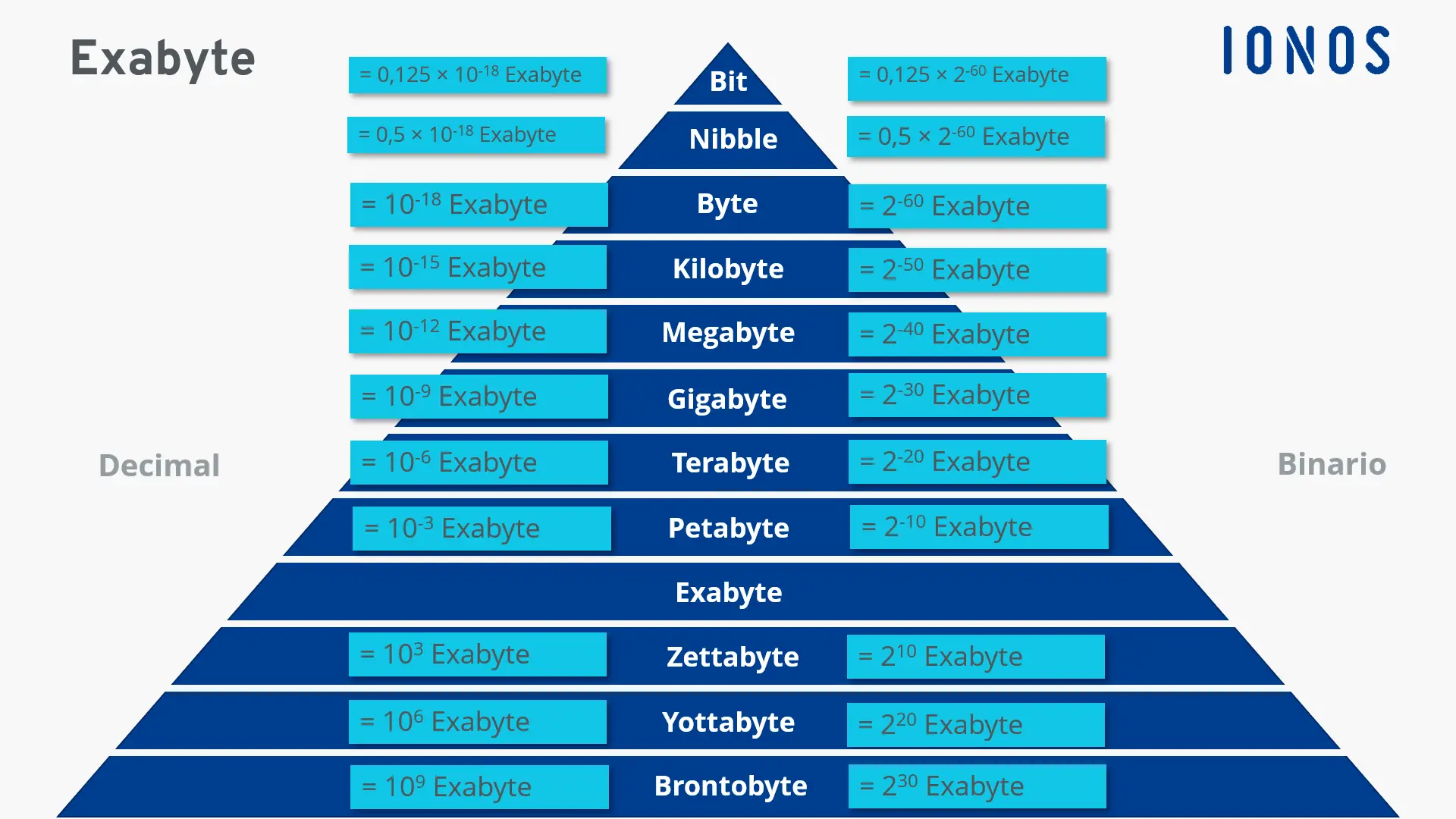 Imagen: Diferentes unidades de almacenamiento en comparaci&oacute;n con el exabyte
