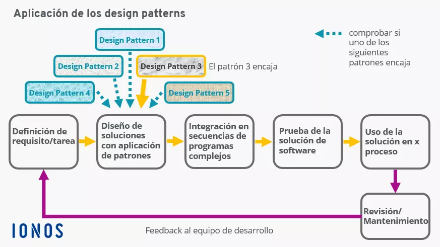 Imagen: Aplicación de los design patterns