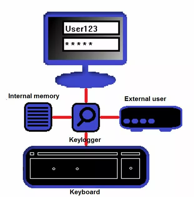Representación gráfica de la mecánica de los keyloggers