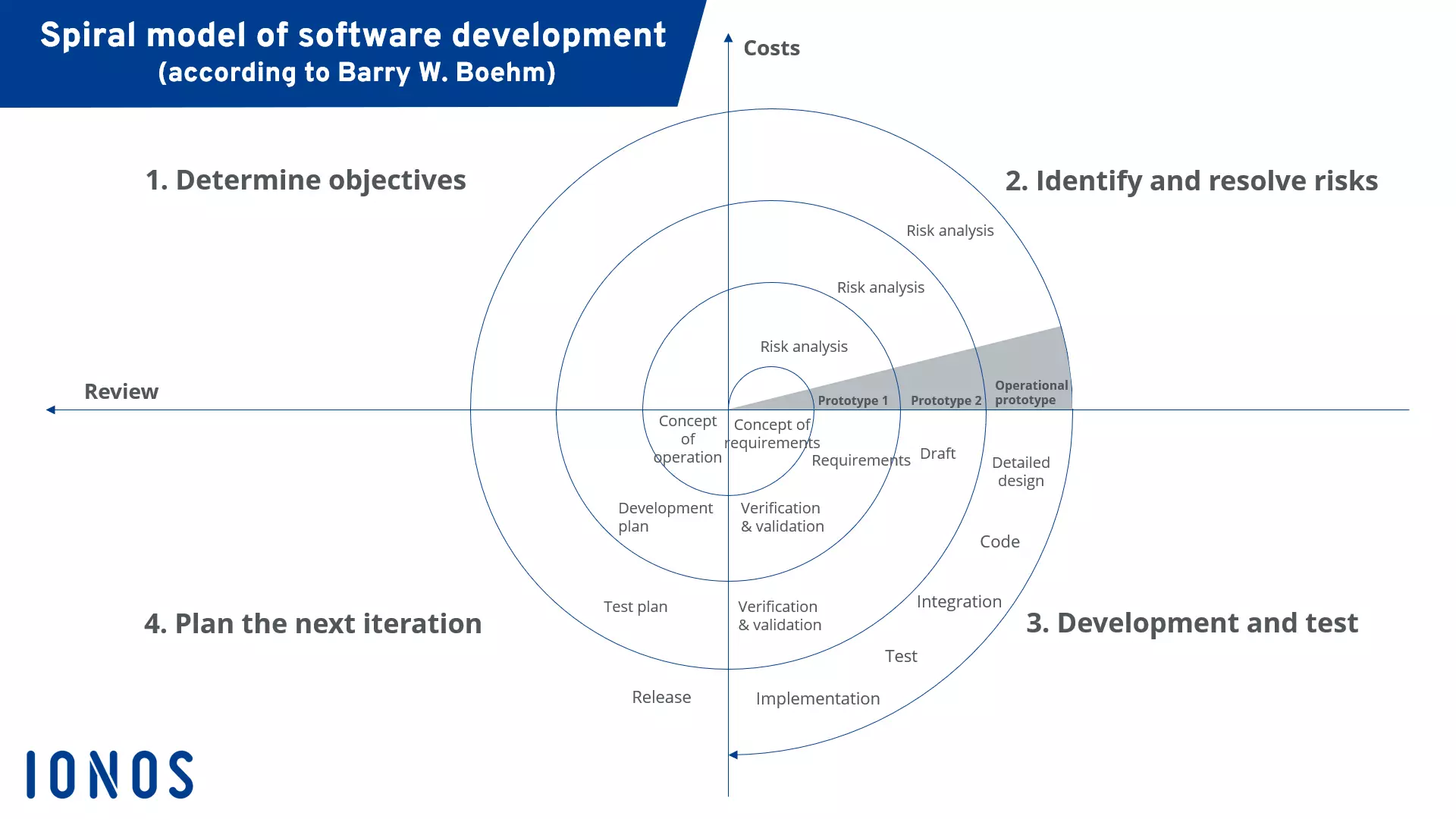 Imagen: UK-spiral-model.png