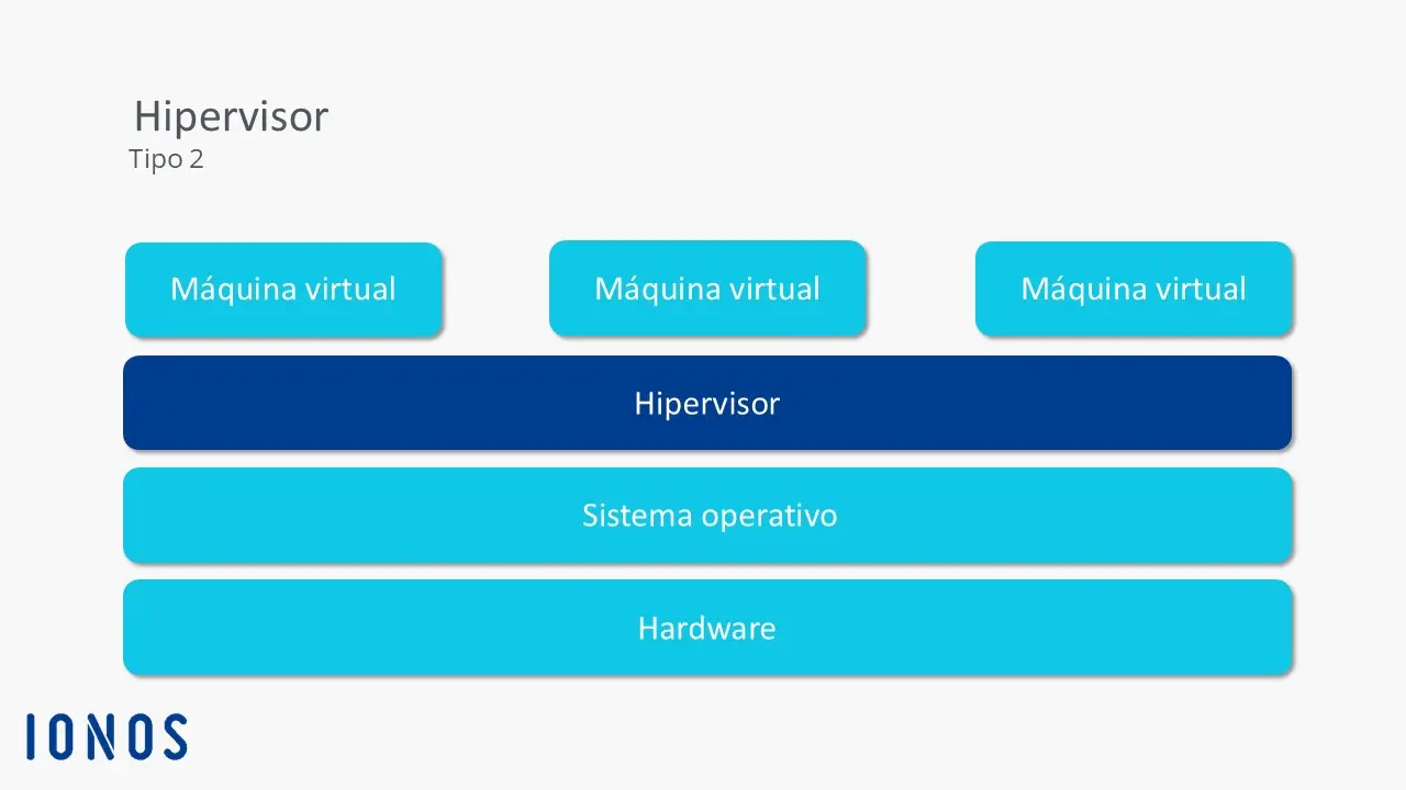 Imagen: Esquema del funcionamiento del hipervisor de tipo 2