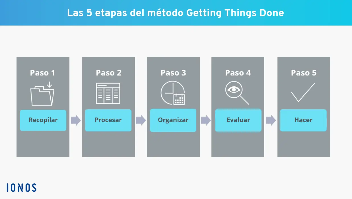 Imagen: Las 5 etapas del método GTD