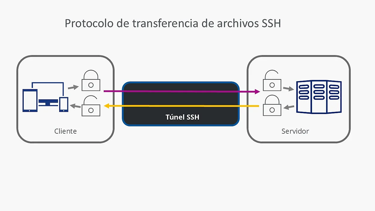 Representación esquemática de la transferencia de datos SFTP Imagen: Representación esquemática de la transferencia de datos SFTP