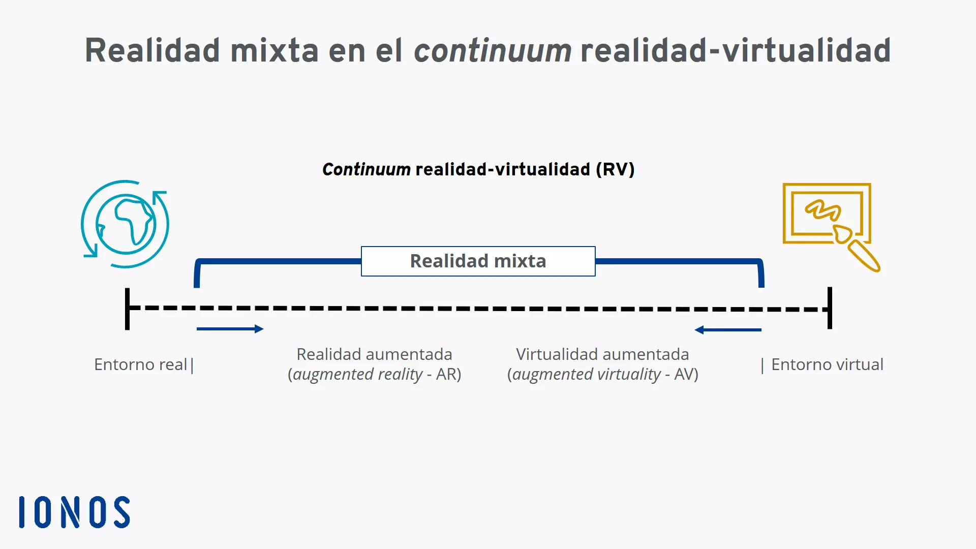 Imagen: Gráfico: continuo de realidad-virtualidad