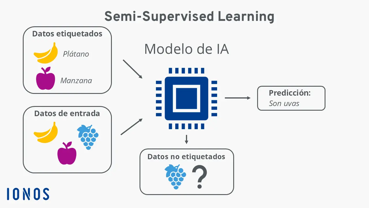 Imagen: Diagrama del semi-supervised learning