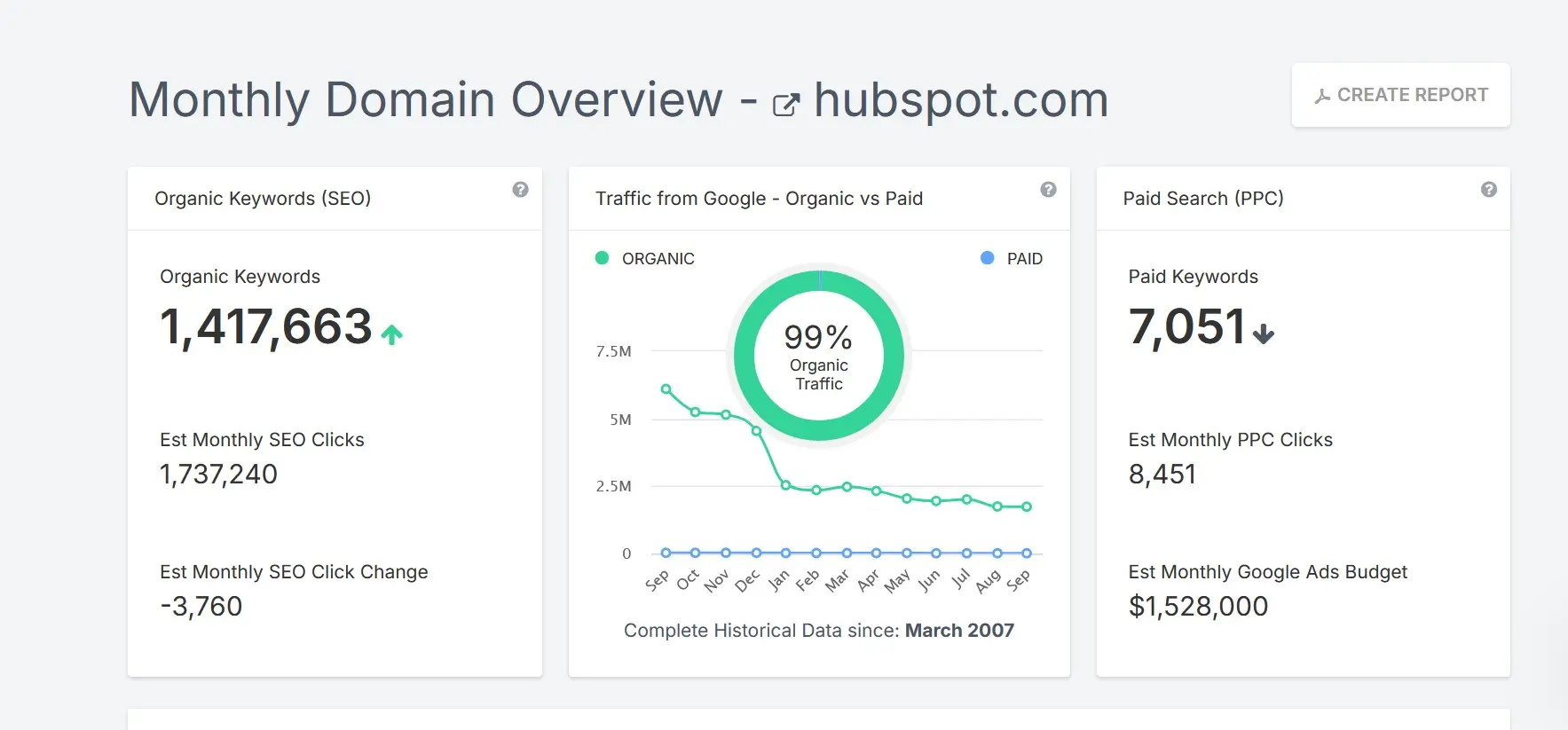 Imagen: Captura de pantalla de SpyFu con datos de tr&aacute;fico y palabras clave
