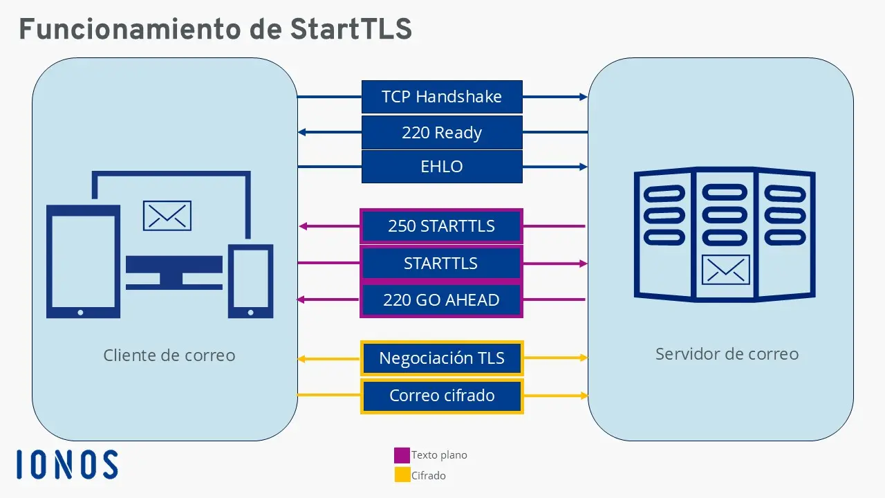 Imagen: Gráfico explicativo sobre el funcionamiento de StartTLS
