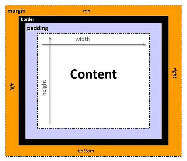 Modelo de cajas en CSS Imagen: Modelo de cajas en CSS