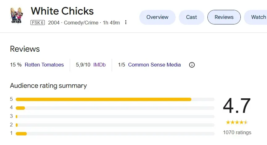 Imagen: Captura de pantalla de las rese&ntilde;as sobre &ldquo;White chicks&rdquo; en Google