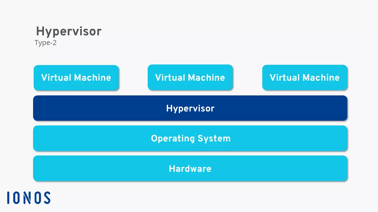Imagen: Esquema del funcionamiento del hipervisor de tipo 2