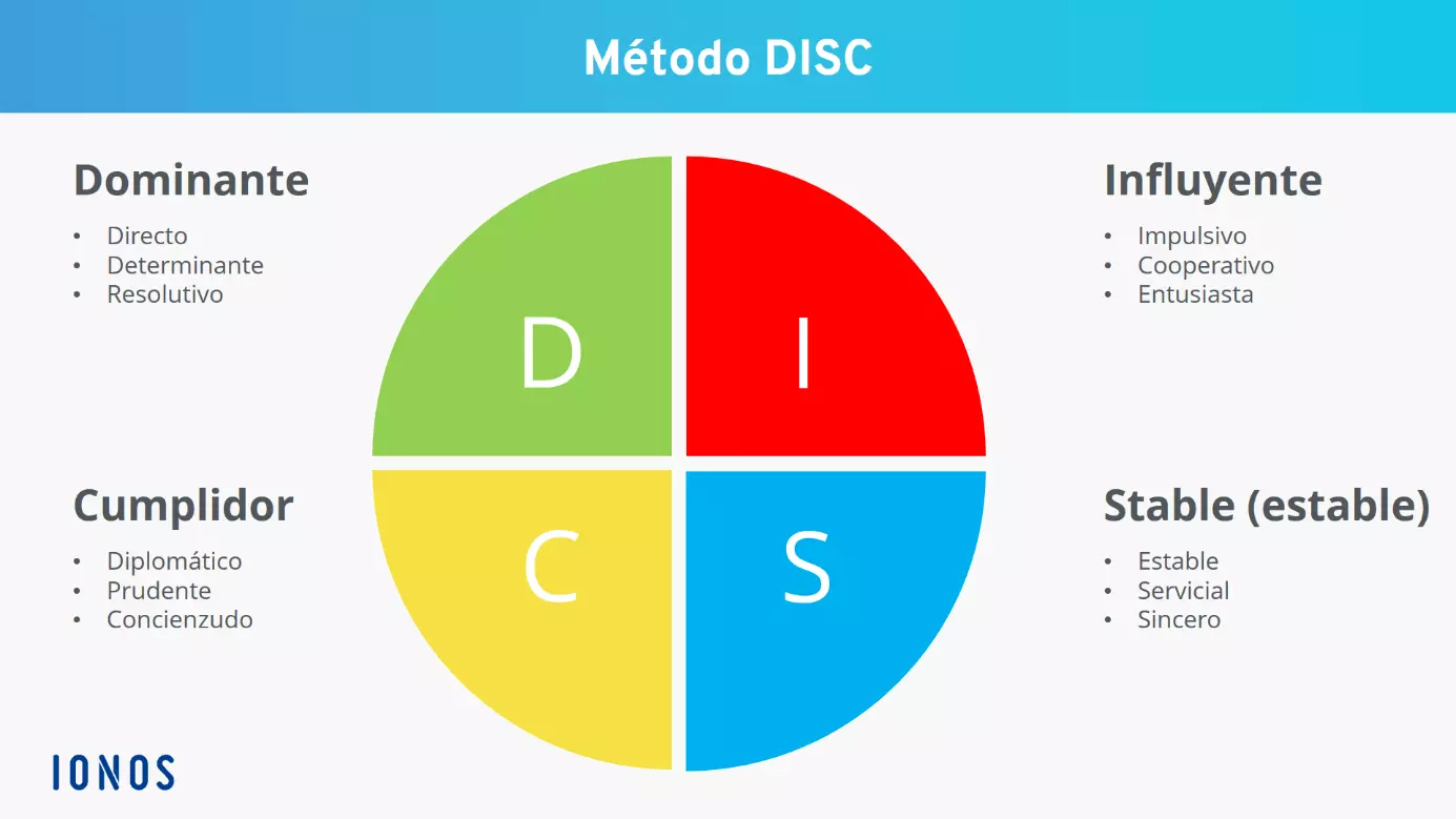 Imagen: ES-DISC-metodo.png