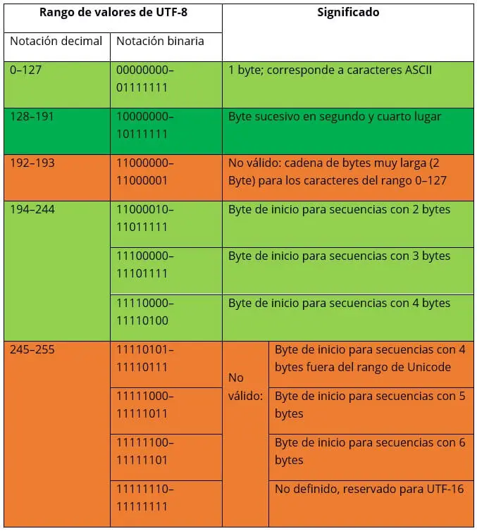 Tabla: Rangos de valores UTF-8 Imagen: Tabla: Rangos de valores UTF-8