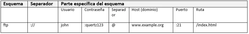 Imagen: Esquema de ftp