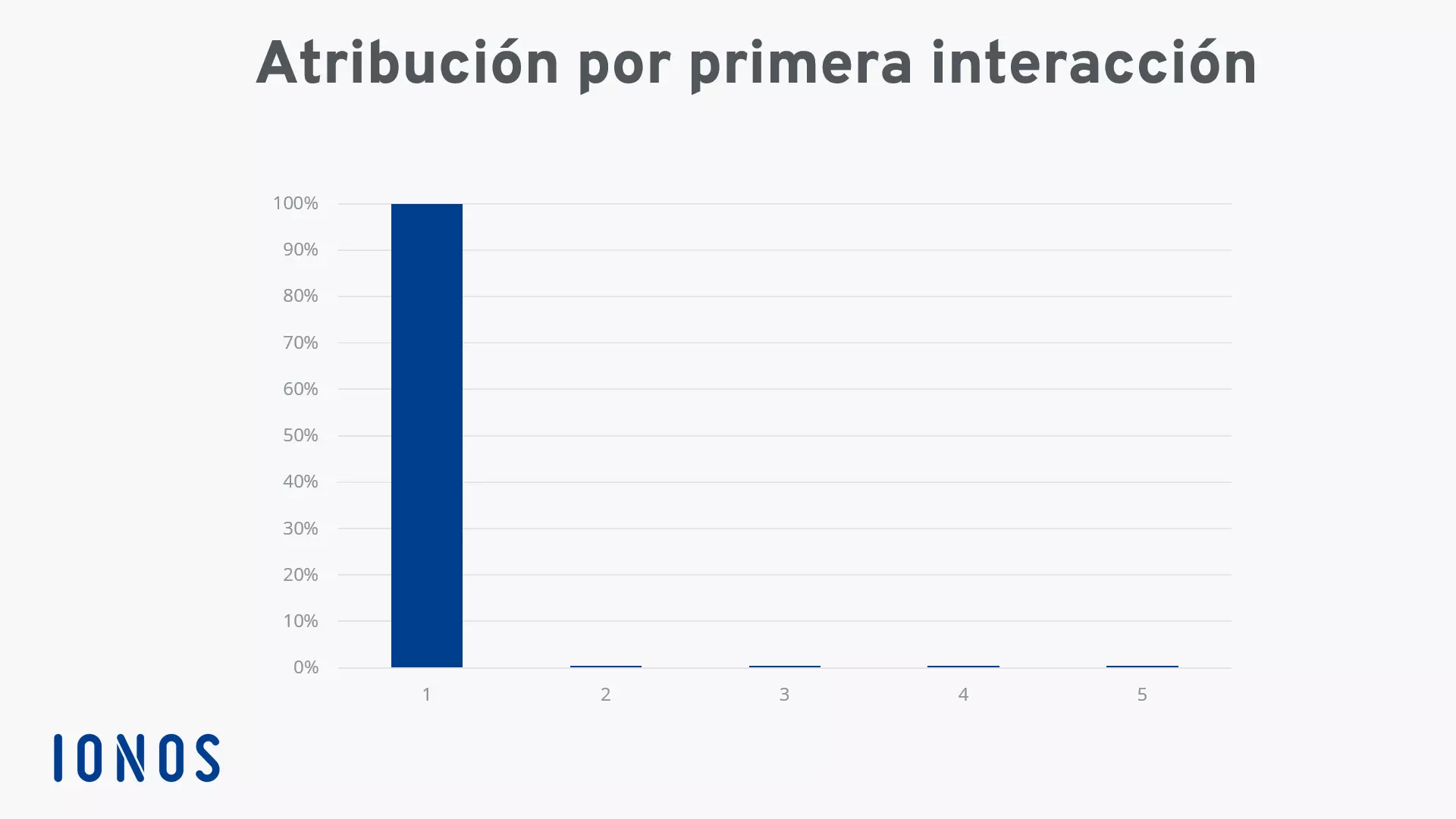 Imagen: Modelado de atribuciones: gráfico de una atribución por primera interacción
