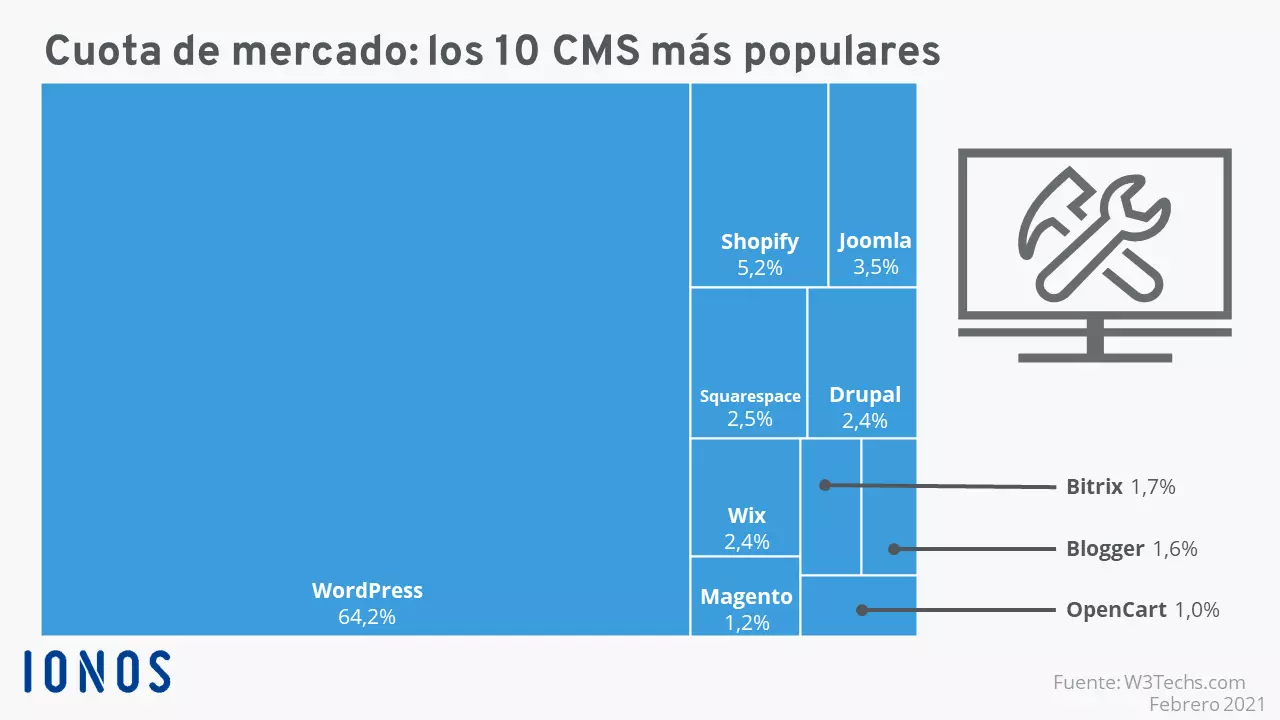 Imagen: Los porcentajes de mercado de los CMS más populares