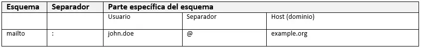 Imagen: Esquema de mailto
