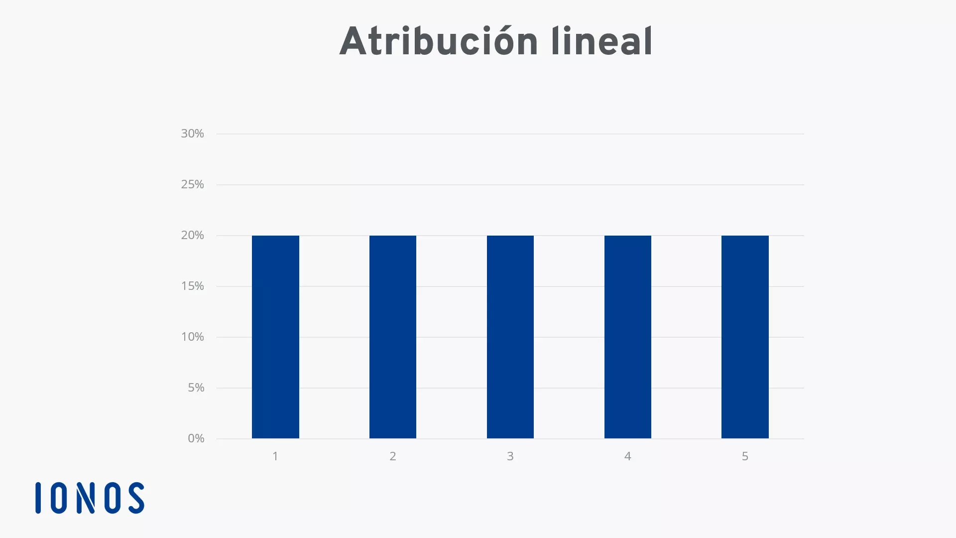 Imagen: Diagrama de una atribución lineal