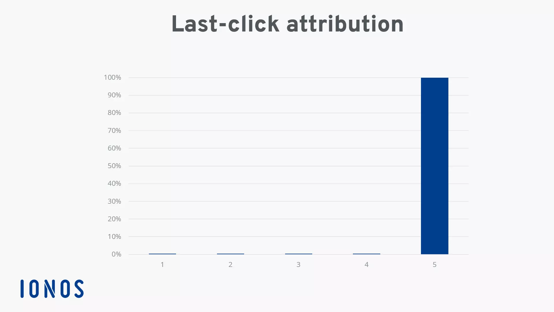 Imagen: Gráfico de atribución por última interacción