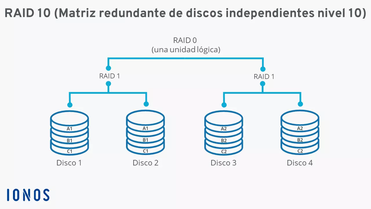 Imagen: Diagrama de RAID 10 (1+0) con cuatro discos