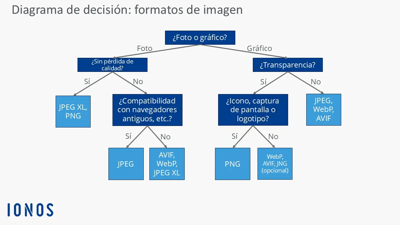 Imagen: Árbol de decisiones para elegir el formato de imagen adecuado
