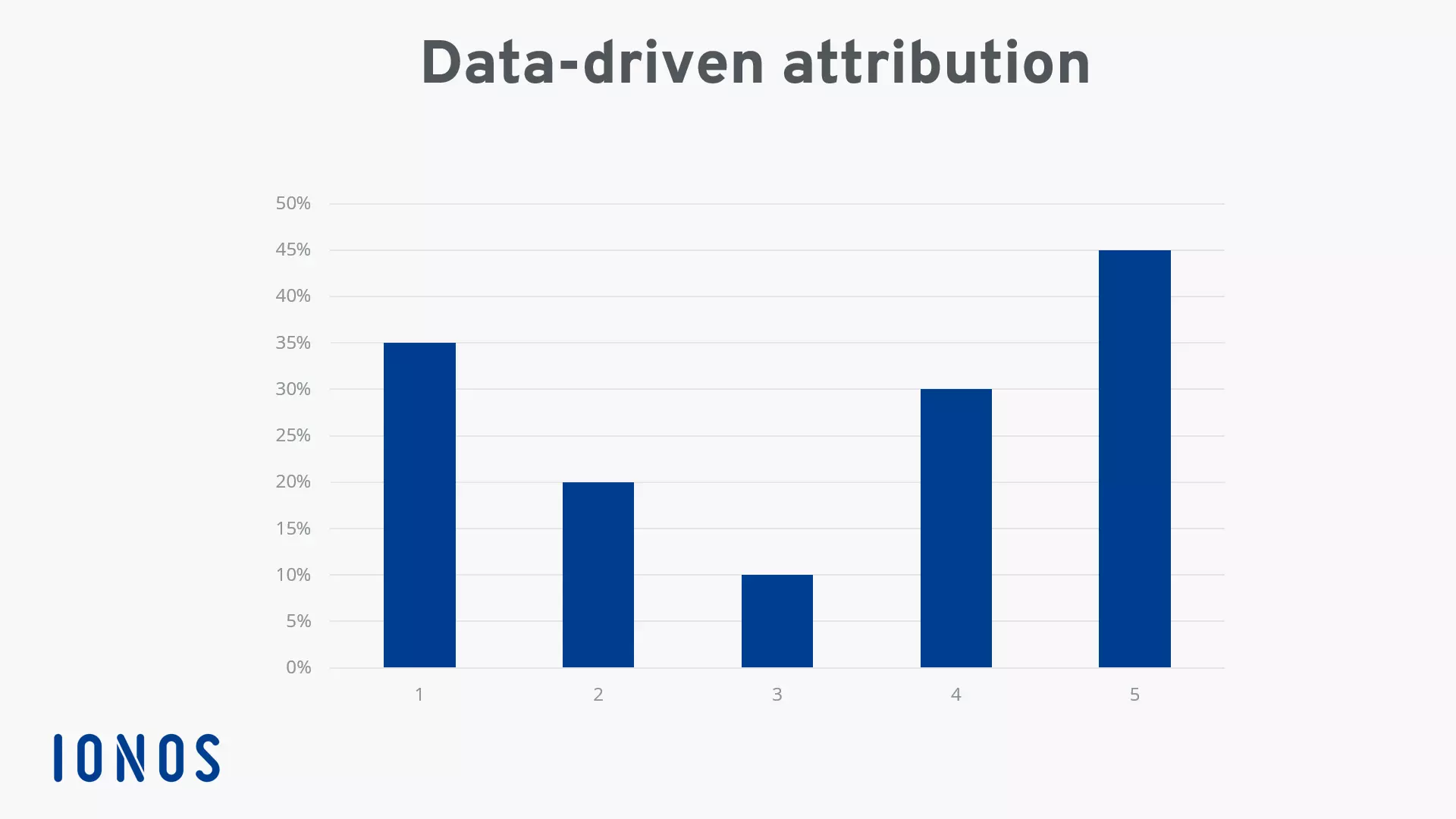Imagen: Ejemplo gráfico de un modelo de atribución basado en datos