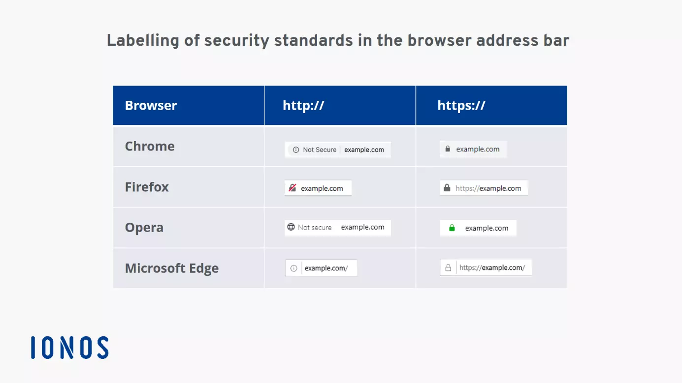 Imagen: Tabla con capturas de pantalla de la barra de direcciones de Chrome, Firefox, Opera y Edge.